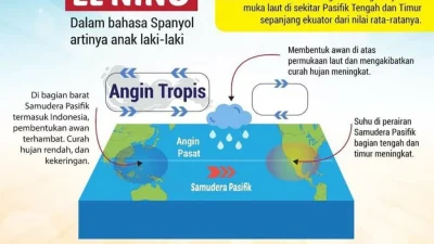 El Niño Diprediksi Lebih Kuat, Picu Cuaca Ekstrem dan Krisis Pangan Global