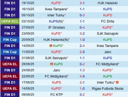 Gnistan vs KuPS Berakhir 1-1, Parzyszek Bawa KuPS Pimpin Mestaruussarja