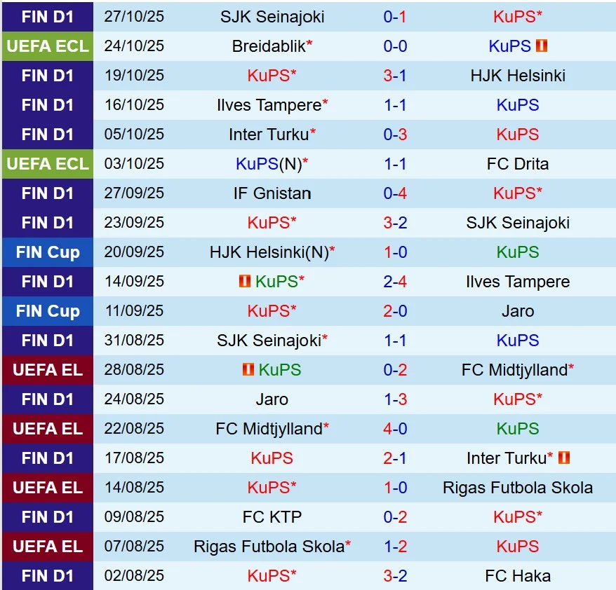Gnistan vs KuPS Berakhir 1-1, Parzyszek Bawa KuPS Pimpin Mestaruussarja