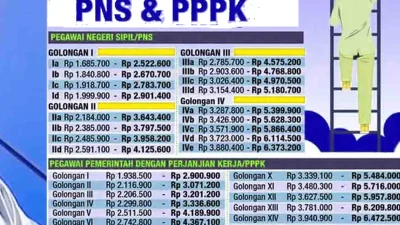 Isu Pemindahan Gaji PNS dan PPPK ke Himbara Dibantah Menkeu: ‘Kalau Pemda yang Mengatur, Saya Enggak Tahu’