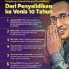 Ajukan Kasasi ke MA, Nadiem Makarim Minta Dibebaskan dari Vonis 9 Tahun Penjara