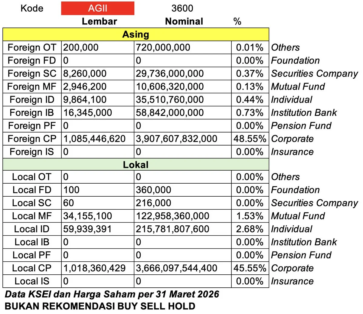 BEI Keluarkan Saham HSC dari Perhitungan IHSG, Ini Alasannya