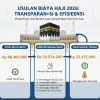 Biaya Haji 2027 Tembus Rp98,46 Juta, Jemaah Hanya Bayar Rp54,6 Juta