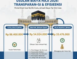 Biaya Haji 2027 Tembus Rp98,46 Juta, Jemaah Hanya Bayar Rp54,6 Juta
