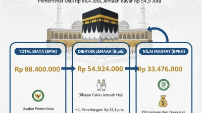 Biaya Haji 2027 Tembus Rp98,46 Juta, Jemaah Hanya Bayar Rp54,6 Juta