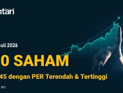 Daftar Saham PER Terendah & Tertinggi LQ45 28 Oktober 2026, PGAS dan AMMN Menguat