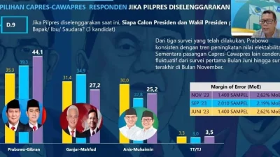 Elektabilitas Gibran Masuk 5 Besar Survei, Seberapa Besar Jokowi Effect?