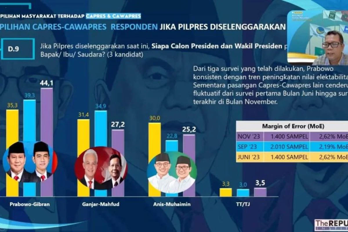 Elektabilitas Gibran Masuk 5 Besar Survei, Seberapa Besar Jokowi Effect?