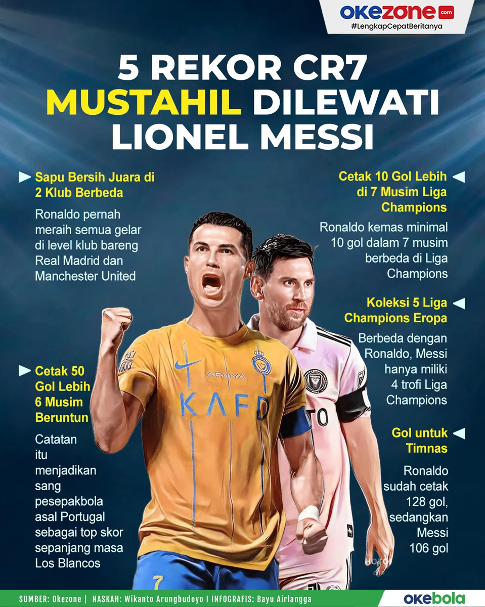 Fakta Cristiano Ronaldo Ungguli Messi dan Terpilih sebagai Pemilik Musim Terbaik