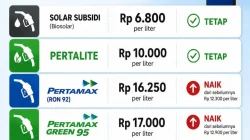 Harga BBM Pertamina Tak Berubah, Kelangkaan dan Pengecer Nakal Jadi Sorotan