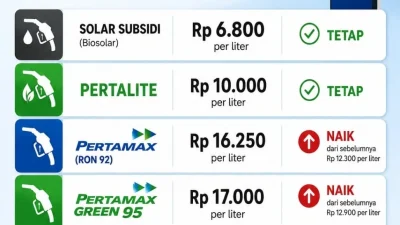 Harga BBM Pertamina Tak Berubah, Kelangkaan dan Pengecer Nakal Jadi Sorotan
