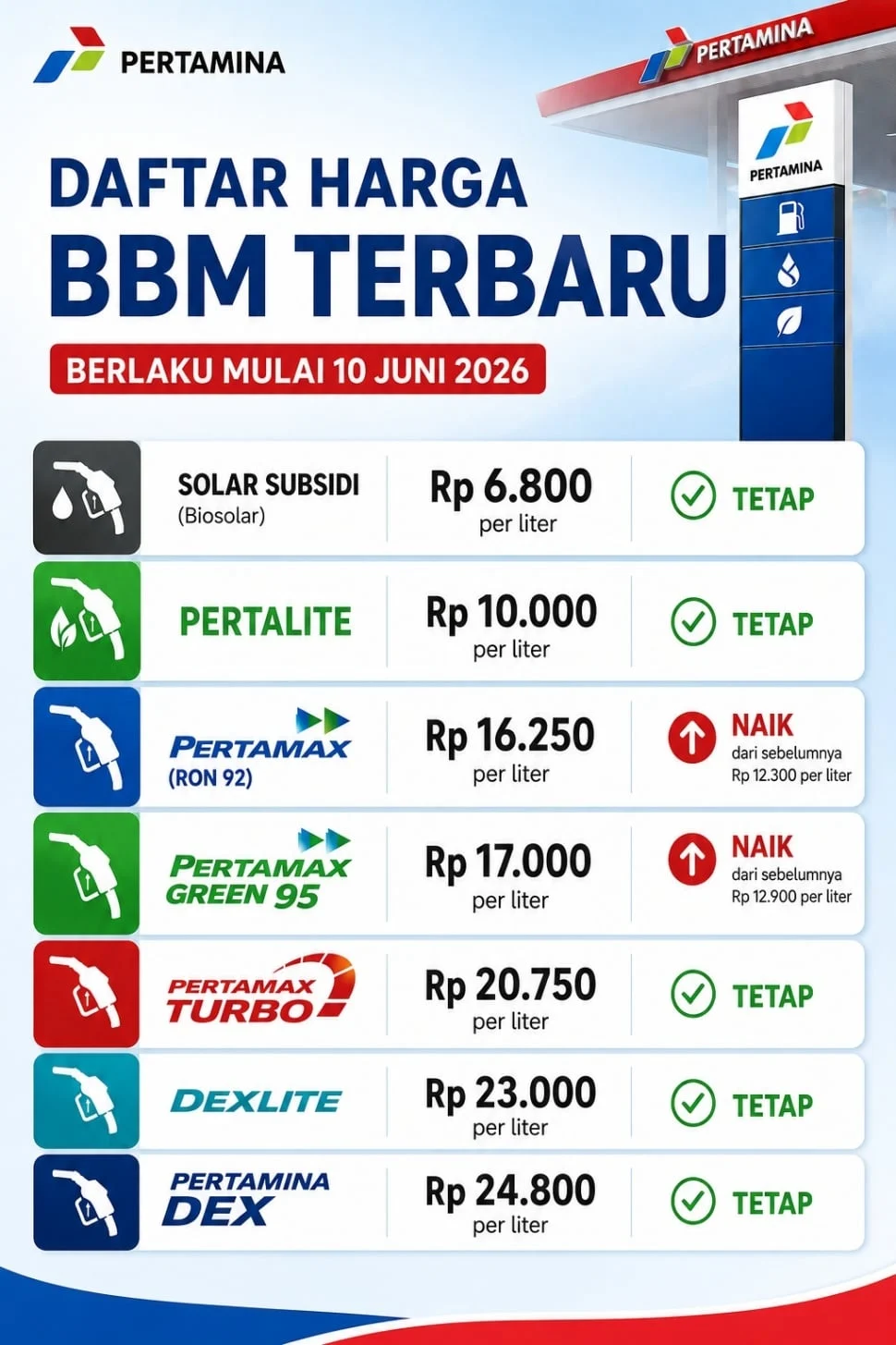 Harga BBM Pertamina Tak Berubah, Kelangkaan dan Pengecer Nakal Jadi Sorotan