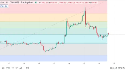 Harga BTC Tertekan setelah Peretasan Binance Rp1.000 Triliun, Iore Jepang Jual Seluruh Bitcoinnya
