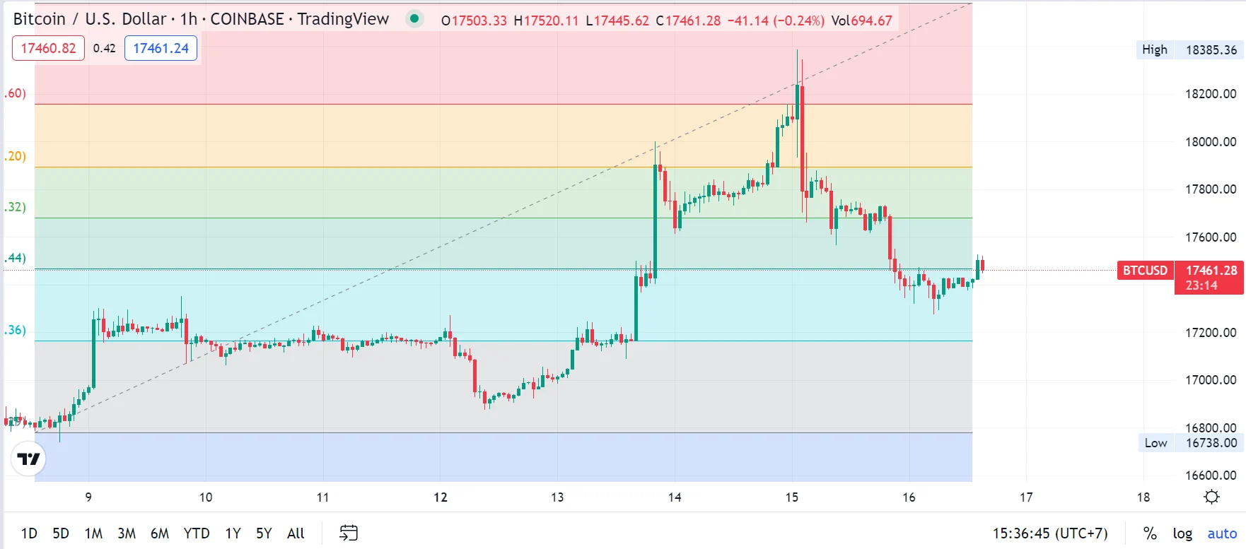 Harga BTC Tertekan setelah Peretasan Binance Rp1.000 Triliun, Iore Jepang Jual Seluruh Bitcoinnya