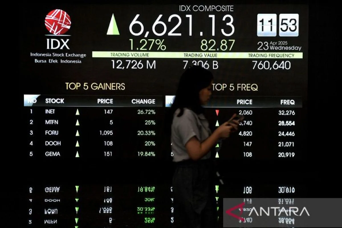 IHSG Ditutup Menguat 1,21 Persen ke 6.192, Investor Asing Masih Net Sell