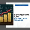 IHSG Melonjak 5,65 Persen ke Level 5.278, Seluruh Sektor Kompak Menguat