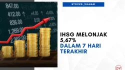 IHSG Melonjak 5,65 Persen ke Level 5.278, Seluruh Sektor Kompak Menguat
