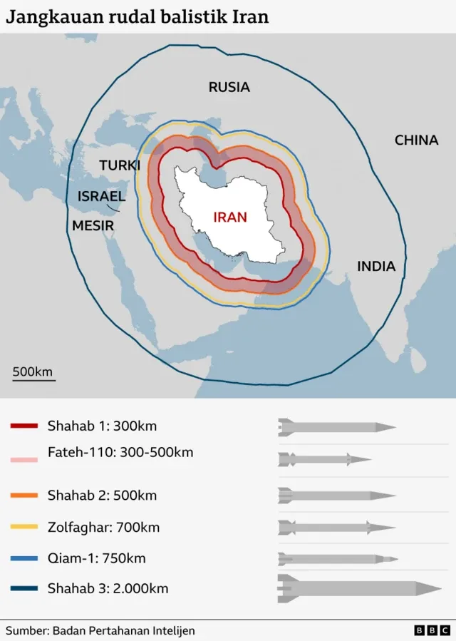 Iran Umumkan Akan Tingkatkan Jangkauan Rudal di Tengah Perang dengan AS