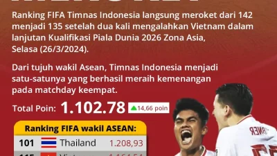 Kazakhstan vs Kepulauan Faroe Berimbang 2-2, Timnas Indonesia Naik ke Peringkat 116 Ranking FIFA