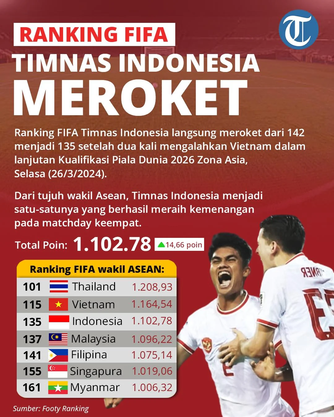 Kazakhstan vs Kepulauan Faroe Berimbang 2-2, Timnas Indonesia Naik ke Peringkat 116 Ranking FIFA