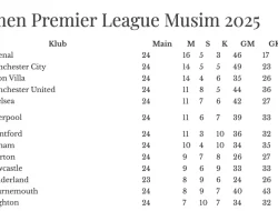 Klasemen Liga Inggris: Arsenal Tempel Ketat Manchester City, Liverpool Merangsek ke Empat Besar
