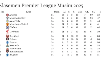 Klasemen Liga Inggris: Arsenal Tempel Ketat Manchester City, Liverpool Merangsek ke Empat Besar
