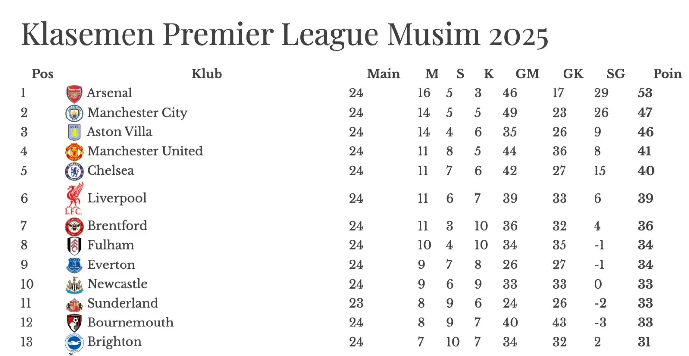 Klasemen Liga Inggris: Arsenal Tempel Ketat Manchester City, Liverpool Merangsek ke Empat Besar