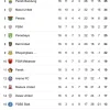 Klasemen Liga Super: Persija Kokoh di Puncak, Persib Merangsek ke Lima Besar
