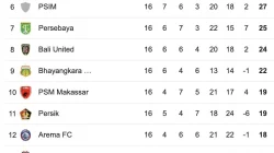 Klasemen Liga Super: Persija Kokoh di Puncak, Persib Merangsek ke Lima Besar