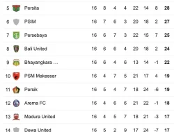 Klasemen Liga Super: Persija Kokoh di Puncak, Persib Merangsek ke Lima Besar