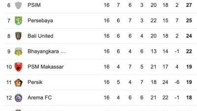 Klasemen Liga Super: Persija Kokoh di Puncak, Persib Merangsek ke Lima Besar