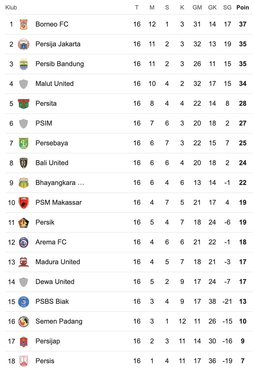 Klasemen Liga Super: Persija Kokoh di Puncak, Persib Merangsek ke Lima Besar