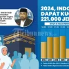 Kuota Haji 2027 Resmi Diumumkan, 221 Ribu Jemaah dengan Rincian Reguler dan Khusus