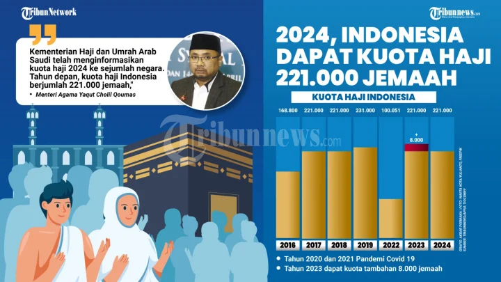 Kuota Haji 2027 Resmi Diumumkan, 221 Ribu Jemaah dengan Rincian Reguler dan Khusus