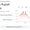 Kurs USD Hari Ini: Dolar Menguat ke 158,48 Yen, Pasar Menanti Data Perumahan AS