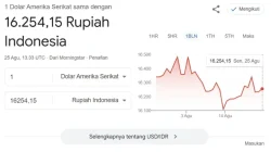 Kurs USD Hari Ini: Dolar Menguat ke 158,48 Yen, Pasar Menanti Data Perumahan AS