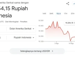 Kurs USD Hari Ini: Dolar Menguat ke 158,48 Yen, Pasar Menanti Data Perumahan AS