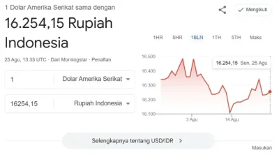 Kurs USD Hari Ini: Dolar Menguat ke 158,48 Yen, Pasar Menanti Data Perumahan AS
