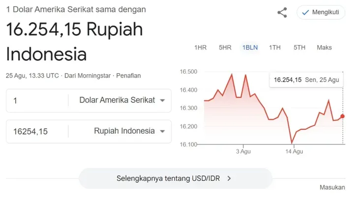 Kurs USD Hari Ini: Dolar Menguat ke 158,48 Yen, Pasar Menanti Data Perumahan AS