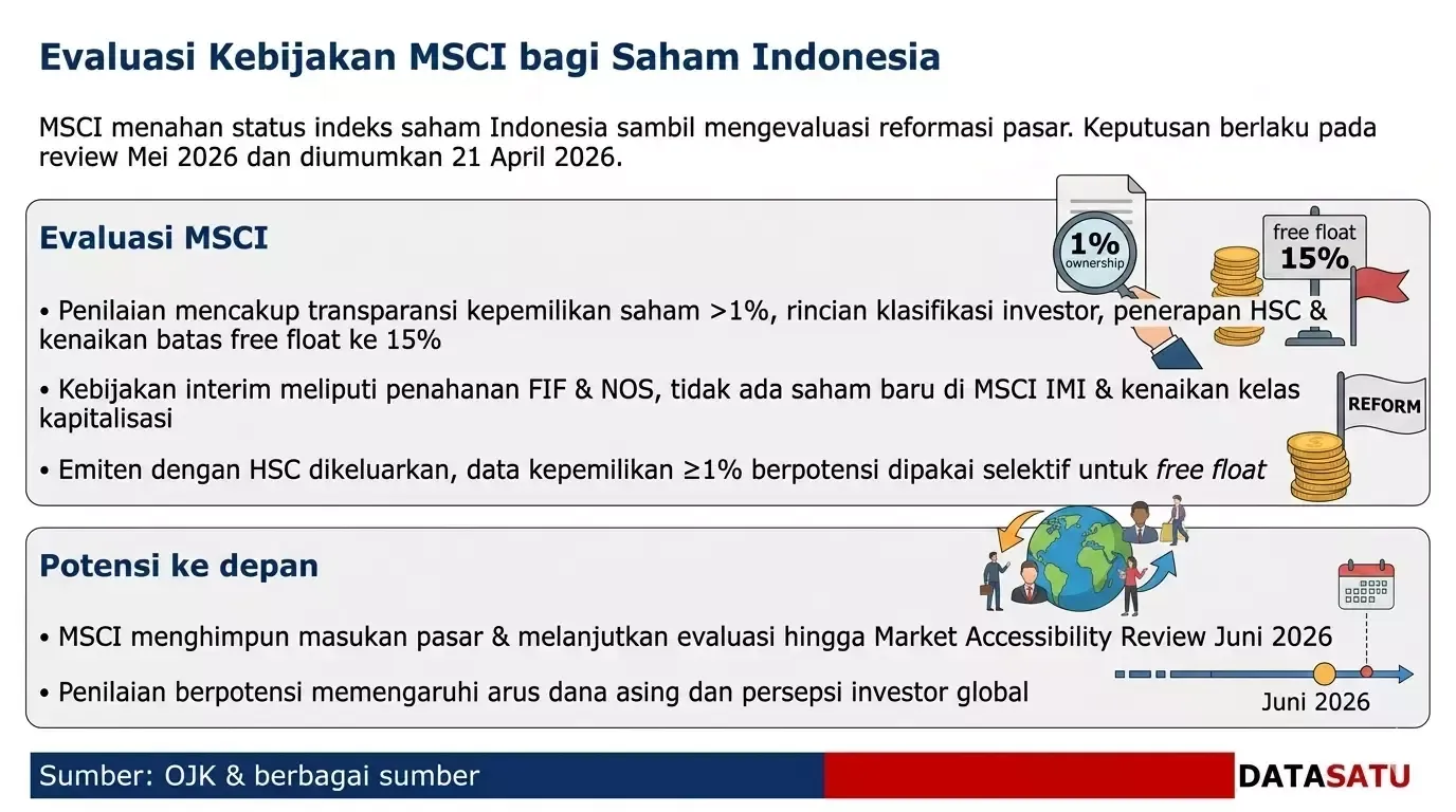MSCI Desak Penegakan Hukum Nyata di Pasar Modal RI, Bukan Sekadar Aturan Baru