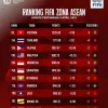 Ranking FIFA Indonesia Terbaru: Garuda Naik ke Posisi 117 Usai Juara ASEAN Cup 2026