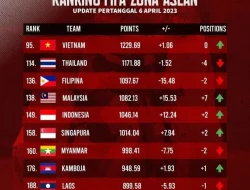 Ranking FIFA Indonesia Terbaru: Garuda Naik ke Posisi 117 Usai Juara ASEAN Cup 2026