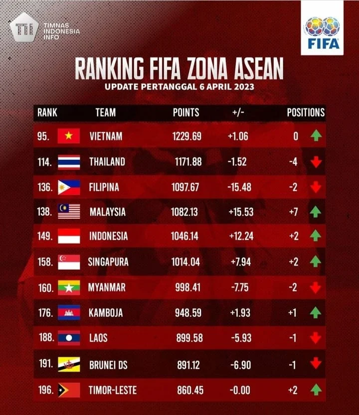 Ranking FIFA Indonesia Terbaru: Garuda Naik ke Posisi 117 Usai Juara ASEAN Cup 2026