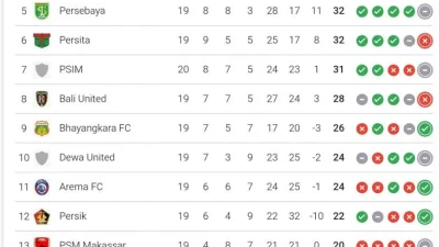 Rekap Klasemen Super League: Persija Kokoh di Puncak, Persib Melorot ke Peringkat 8