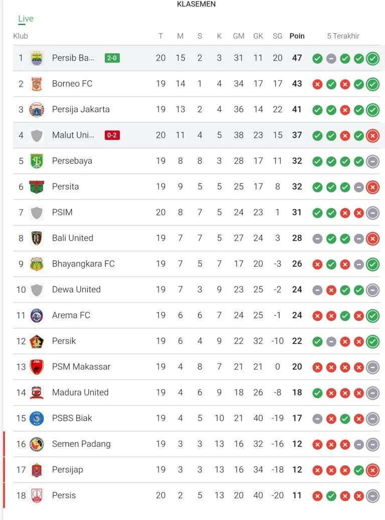 Rekap Klasemen Super League: Persija Kokoh di Puncak, Persib Melorot ke Peringkat 8