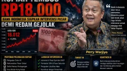 Rupiah Indonesia Tembus Rp18 Ribu, BI Jaga Stabilitas lewat Insentif hingga Intervensi Pasar