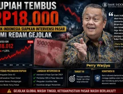 Rupiah Indonesia Tembus Rp18 Ribu, BI Jaga Stabilitas lewat Insentif hingga Intervensi Pasar