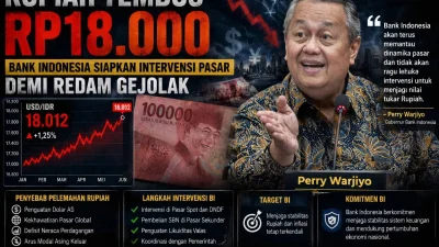 Rupiah Indonesia Tembus Rp18 Ribu, BI Jaga Stabilitas lewat Insentif hingga Intervensi Pasar