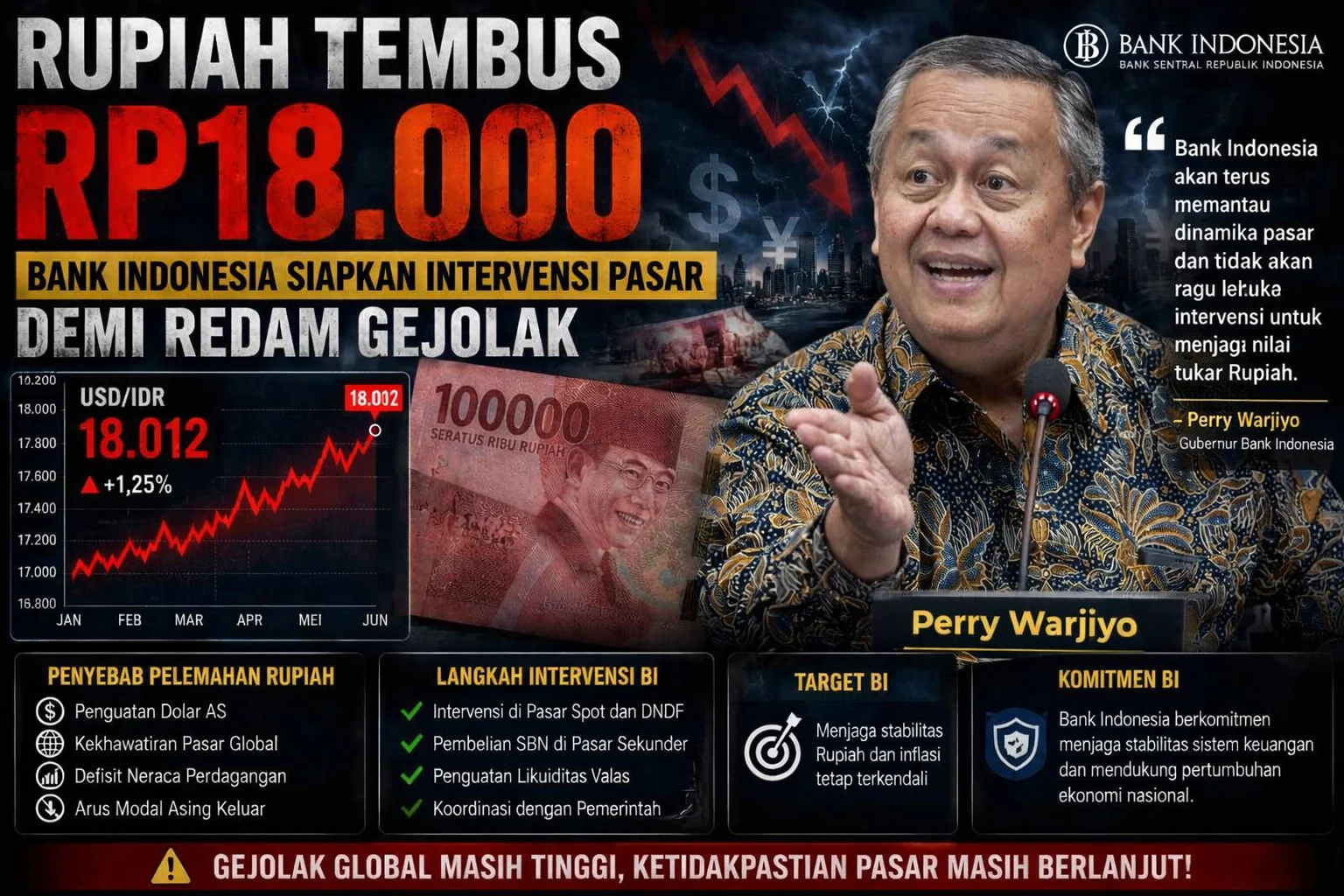 Rupiah Indonesia Tembus Rp18 Ribu, BI Jaga Stabilitas lewat Insentif hingga Intervensi Pasar