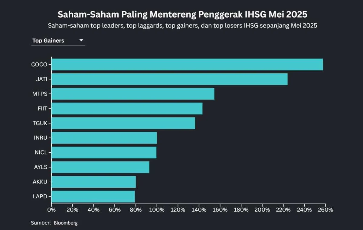 Saham Barito hingga Sinar Mas Didepak dari IHSG, Ini Deret Konglomerat di Daftar HSC